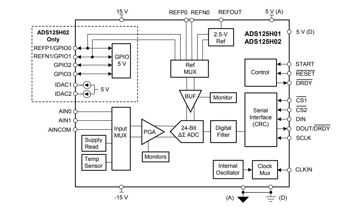 Block Diagram - Texas Instruments ADS125H02 ±20V Delta-Sigma ADCs